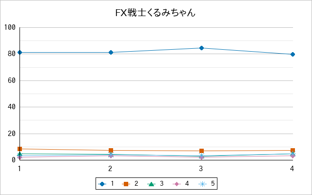 『FX戦士くるみちゃん』の通常放送回のアンケート結果（「1」～「5」）の推移を表す折れ線グラフ