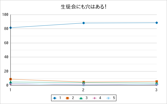 『生徒会にも穴はある！』の通常放送回のアンケート結果（「1」～「5」）の推移を表す折れ線グラフ
