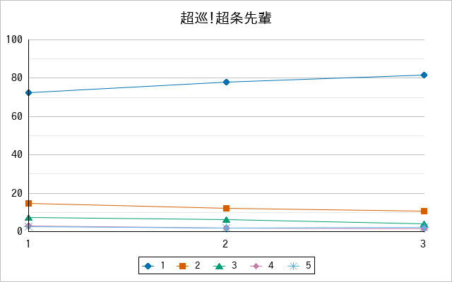 『超巡！超条先輩』の通常放送回のアンケート結果（「1」～「5」）の推移を表す折れ線グラフ