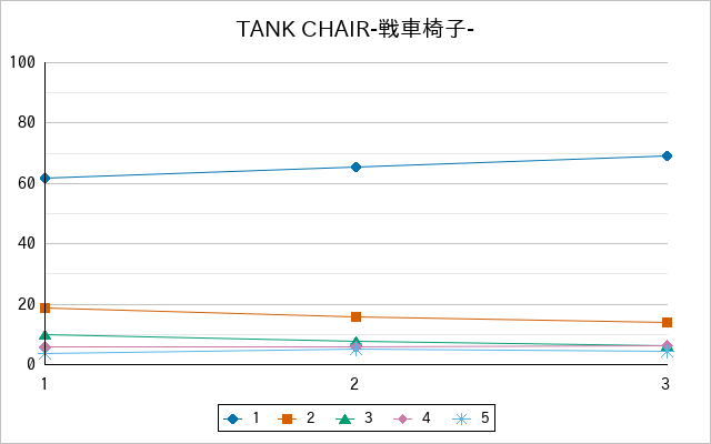 『TANK CHAIR-戦車椅子-』の通常放送回のアンケート結果（「1」～「5」）の推移を表す折れ線グラフ