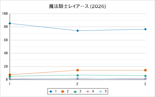 『魔法騎士レイアース (2026)』の通常放送回のアンケート結果（「1」～「5」）の推移を表す折れ線グラフ