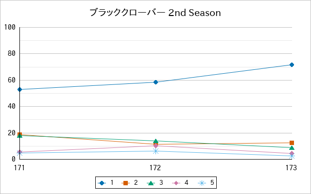 『ブラッククローバー 2nd Season』の通常放送回のアンケート結果（「1」～「5」）の推移を表す折れ線グラフ