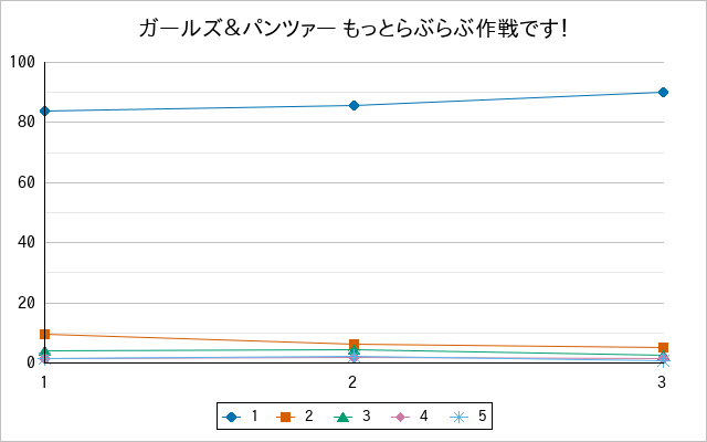 『ガールズ＆パンツァー もっとらぶらぶ作戦です！』の通常放送回のアンケート結果（「1」～「5」）の推移を表す折れ線グラフ