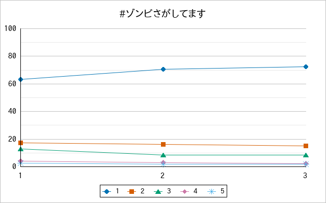 『#ゾンビさがしてます』の通常放送回のアンケート結果（「1」～「5」）の推移を表す折れ線グラフ