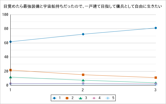 『目覚めたら最強装備と宇宙船持ちだったので、一戸建て目指して傭兵として自由に生きたい』の通常放送回のアンケート結果（「1」～「5」）の推移を表す折れ線グラフ