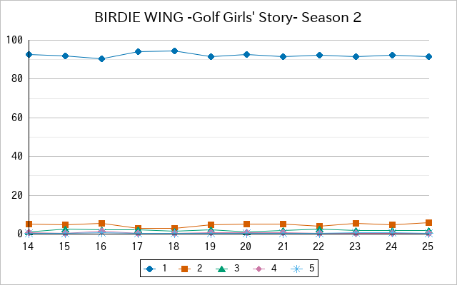 『BIRDIE WING -Golf Girls' Story- Season 2』の通常放送回のアンケート結果（「1」～「5」）の推移を表す折れ線グラフ