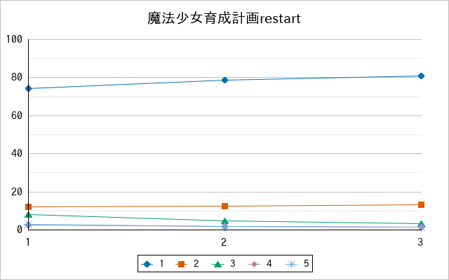 『魔法少女育成計画restart』の通常放送回のアンケート結果（「1」～「5」）の推移を表す折れ線グラフ