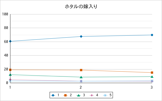 『ホタルの嫁入り』の通常放送回のアンケート結果（「1」～「5」）の推移を表す折れ線グラフ