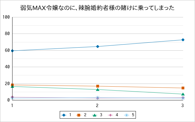 『弱気MAX令嬢なのに、辣腕婚約者様の賭けに乗ってしまった』の通常放送回のアンケート結果（「1」～「5」）の推移を表す折れ線グラフ