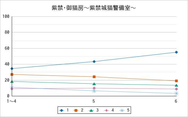『紫禁・御猫房〜紫禁城猫警備室〜』の通常放送回のアンケート結果（「1」～「5」）の推移を表す折れ線グラフ