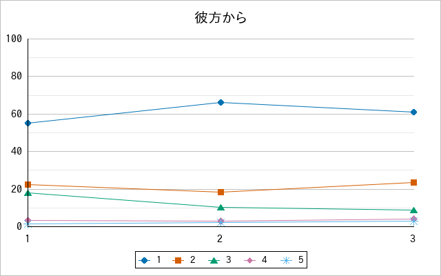 『彼方から』の通常放送回のアンケート結果（「1」～「5」）の推移を表す折れ線グラフ