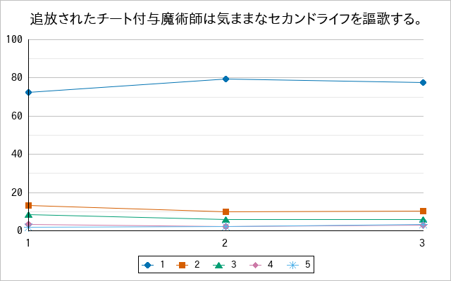 『追放されたチート付与魔術師は気ままなセカンドライフを謳歌する。』の通常放送回のアンケート結果（「1」～「5」）の推移を表す折れ線グラフ