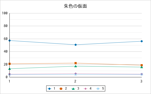 『朱色の仮面』の通常放送回のアンケート結果（「1」～「5」）の推移を表す折れ線グラフ
