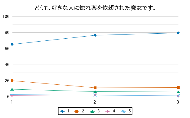 『どうも、好きな人に惚れ薬を依頼された魔女です。』の通常放送回のアンケート結果（「1」～「5」）の推移を表す折れ線グラフ
