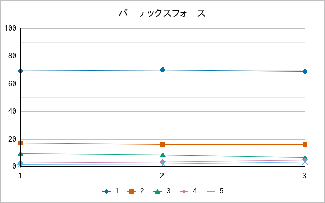 『バーテックスフォース』の通常放送回のアンケート結果（「1」～「5」）の推移を表す折れ線グラフ