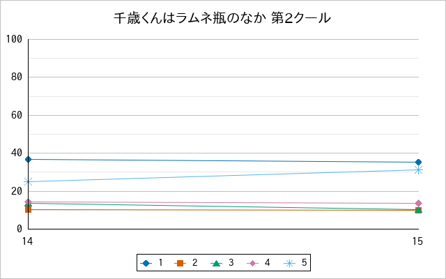 『千歳くんはラムネ瓶のなか 第2クール』の通常放送回のアンケート結果（「1」～「5」）の推移を表す折れ線グラフ