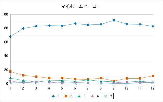 『マイホームヒーロー』の通常放送回のアンケート結果（「1」～「5」）の推移を表す折れ線グラフ