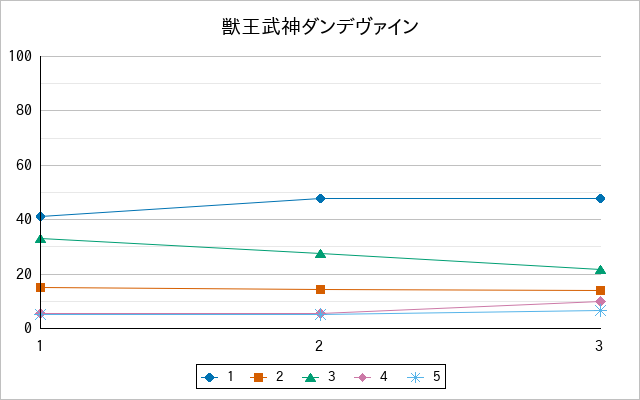 『獣王武神ダンデヴァイン』の通常放送回のアンケート結果（「1」～「5」）の推移を表す折れ線グラフ