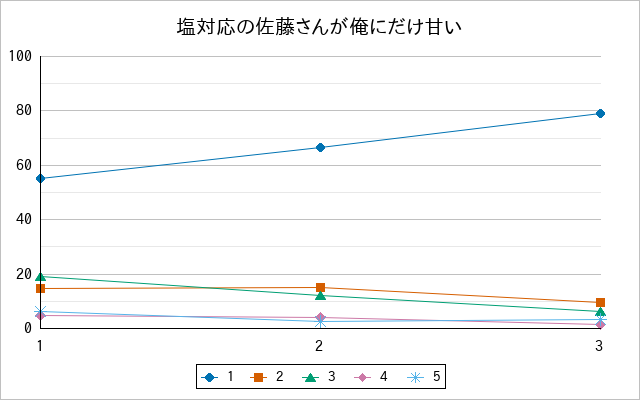 『塩対応の佐藤さんが俺にだけ甘い』の通常放送回のアンケート結果（「1」～「5」）の推移を表す折れ線グラフ