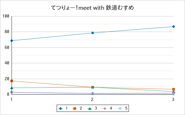 『てつりょー！meet with 鉄道むすめ』の通常放送回のアンケート結果（「1」～「5」）の推移を表す折れ線グラフ