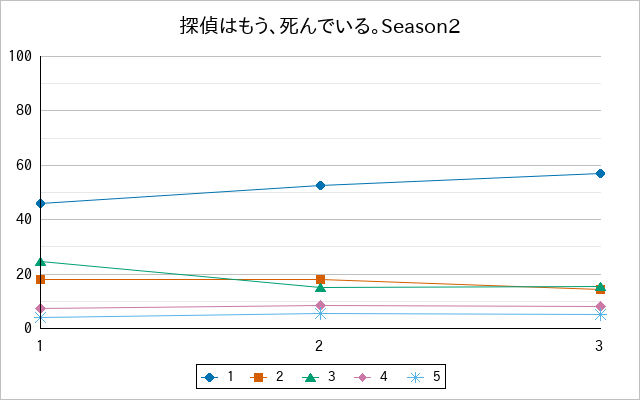 『探偵はもう、死んでいる。Season2』の通常放送回のアンケート結果（「1」～「5」）の推移を表す折れ線グラフ