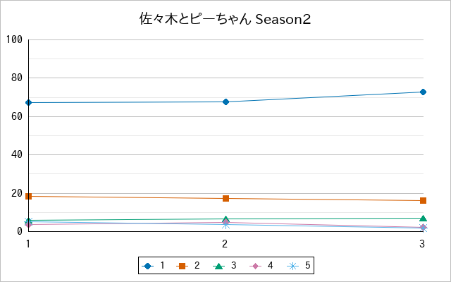 『佐々木とピーちゃん Season2』の通常放送回のアンケート結果（「1」～「5」）の推移を表す折れ線グラフ