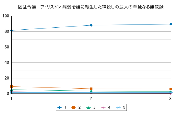 『凶乱令嬢ニア・リストン 病弱令嬢に転生した神殺しの武人の華麗なる無双録』の通常放送回のアンケート結果（「1」～「5」）の推移を表す折れ線グラフ