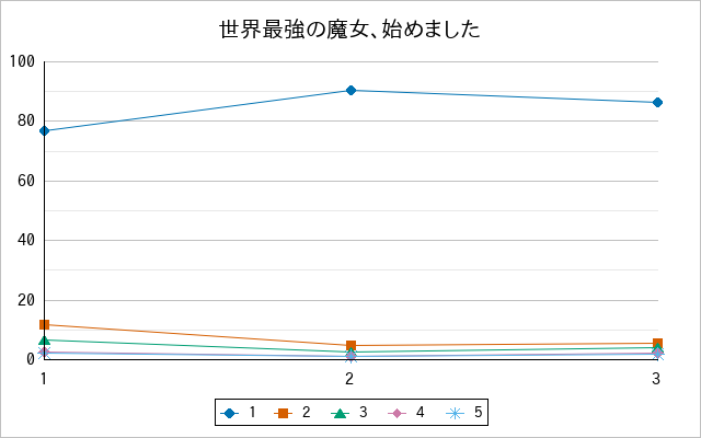 『世界最強の魔女、始めました』の通常放送回のアンケート結果（「1」～「5」）の推移を表す折れ線グラフ