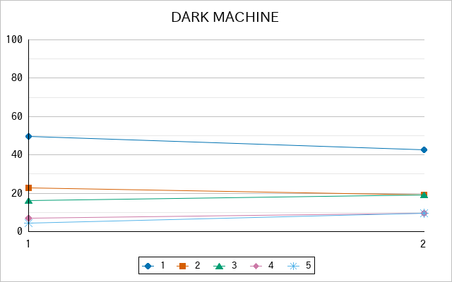 『DARK MACHINE』の通常放送回のアンケート結果（「1」～「5」）の推移を表す折れ線グラフ