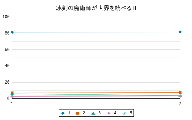 『冰剣の魔術師が世界を統べるⅡ』の通常放送回のアンケート結果（「1」～「5」）の推移を表す折れ線グラフ