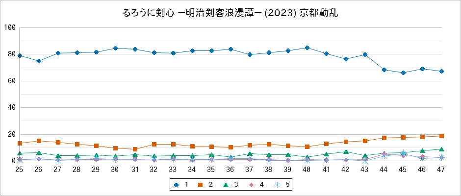 『るろうに剣心 －明治剣客浪漫譚－ (2023) 京都動乱』の通常放送回のアンケート結果（「1」～「5」）の推移を表す折れ線グラフ