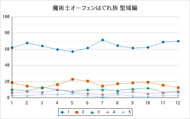 『魔術士オーフェンはぐれ旅 聖域編』の通常放送回のアンケート結果（「1」～「5」）の推移を表す折れ線グラフ