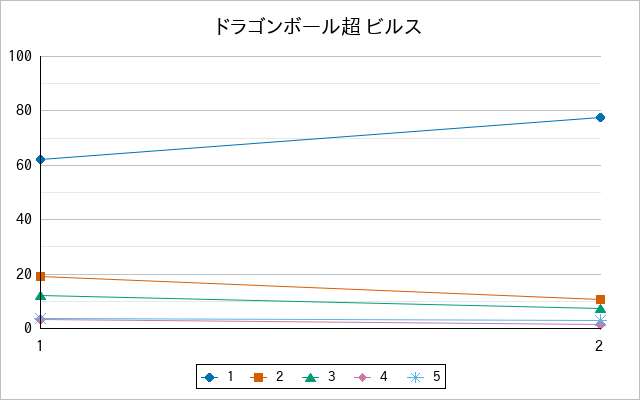 『ドラゴンボール超 ビルス』の通常放送回のアンケート結果（「1」～「5」）の推移を表す折れ線グラフ
