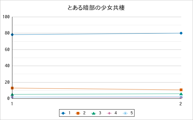『とある暗部の少女共棲』の通常放送回のアンケート結果（「1」～「5」）の推移を表す折れ線グラフ