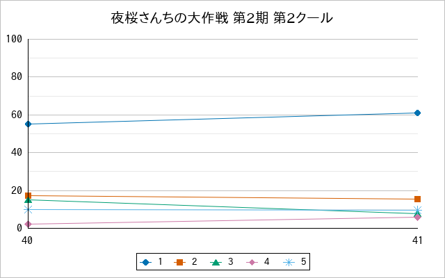 『夜桜さんちの大作戦 第2期 第2クール』の通常放送回のアンケート結果（「1」～「5」）の推移を表す折れ線グラフ