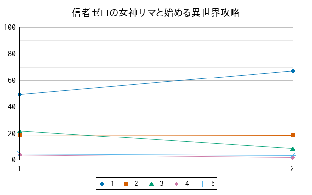『信者ゼロの女神サマと始める異世界攻略』の通常放送回のアンケート結果（「1」～「5」）の推移を表す折れ線グラフ