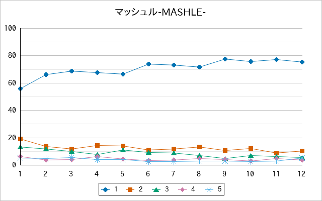 『マッシュル-MASHLE-』の通常放送回のアンケート結果（「1」～「5」）の推移を表す折れ線グラフ