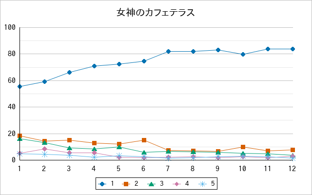 『女神のカフェテラス』の通常放送回のアンケート結果（「1」～「5」）の推移を表す折れ線グラフ