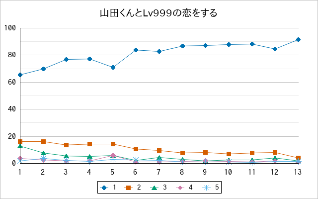 『山田くんとLv999の恋をする』の通常放送回のアンケート結果（「1」～「5」）の推移を表す折れ線グラフ