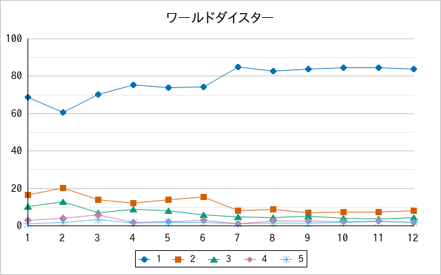『ワールドダイスター』の通常放送回のアンケート結果（「1」～「5」）の推移を表す折れ線グラフ