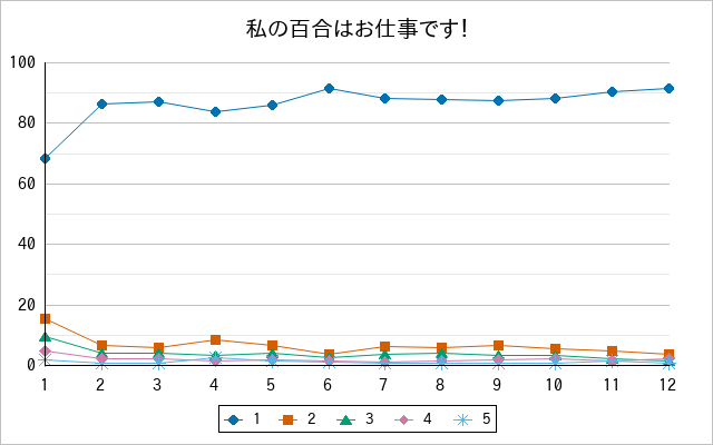 『私の百合はお仕事です！』の通常放送回のアンケート結果（「1」～「5」）の推移を表す折れ線グラフ
