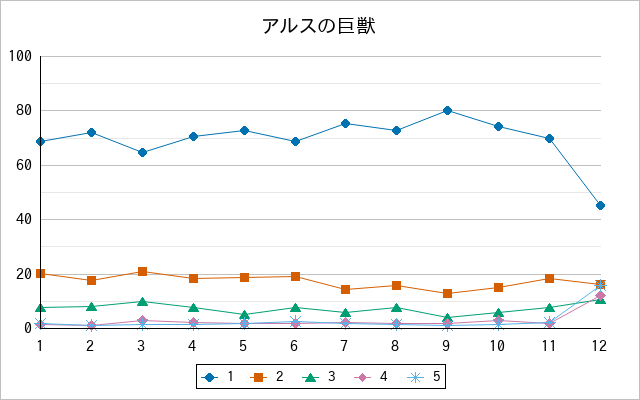 『アルスの巨獣』の通常放送回のアンケート結果（「1」～「5」）の推移を表す折れ線グラフ