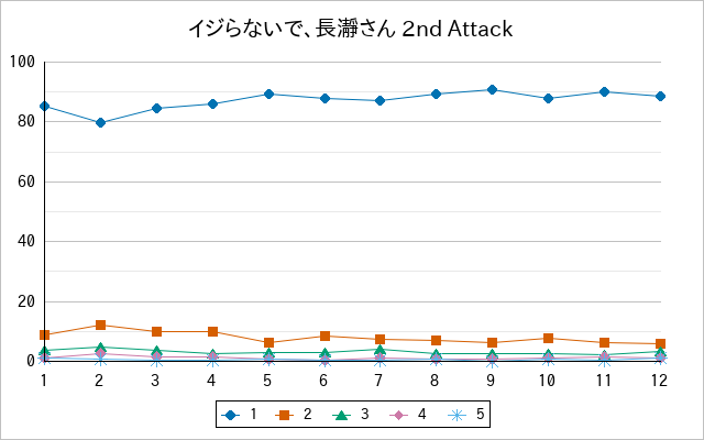 『イジらないで、長瀞さん 2nd Attack』の通常放送回のアンケート結果（「1」～「5」）の推移を表す折れ線グラフ