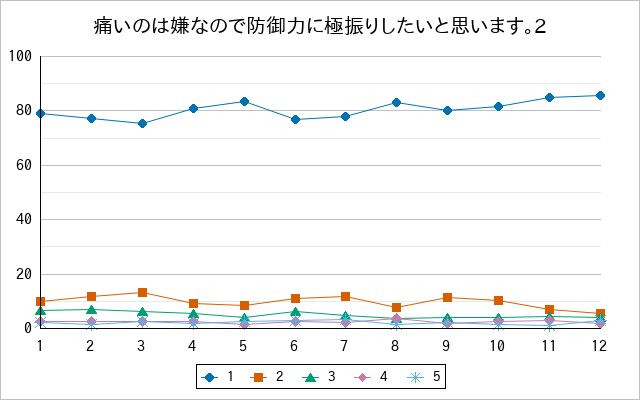 『痛いのは嫌なので防御力に極振りしたいと思います。2』の通常放送回のアンケート結果（「1」～「5」）の推移を表す折れ線グラフ
