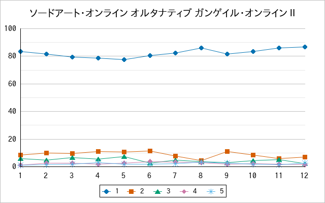 『ソードアート・オンライン オルタナティブ ガンゲイル・オンラインⅡ』の通常放送回のアンケート結果（「1」～「5」）の推移を表す折れ線グラフ