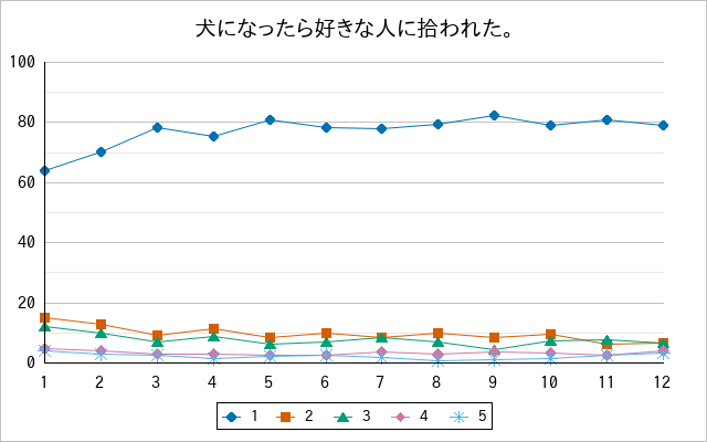 『犬になったら好きな人に拾われた。』の通常放送回のアンケート結果（「1」～「5」）の推移を表す折れ線グラフ