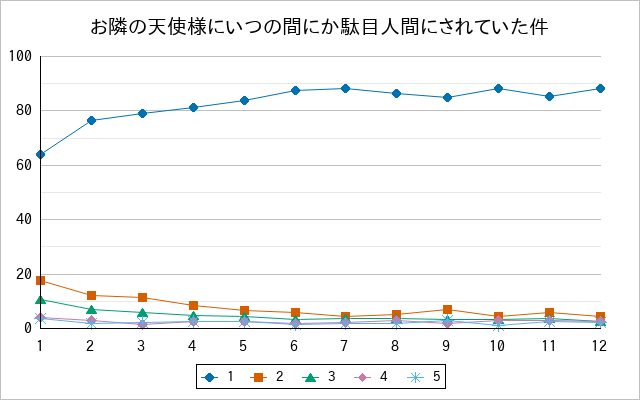 『お隣の天使様にいつの間にか駄目人間にされていた件』の通常放送回のアンケート結果（「1」～「5」）の推移を表す折れ線グラフ