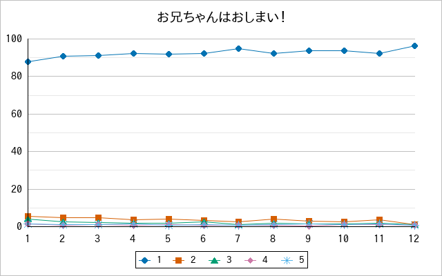 『お兄ちゃんはおしまい！』の通常放送回のアンケート結果（「1」～「5」）の推移を表す折れ線グラフ