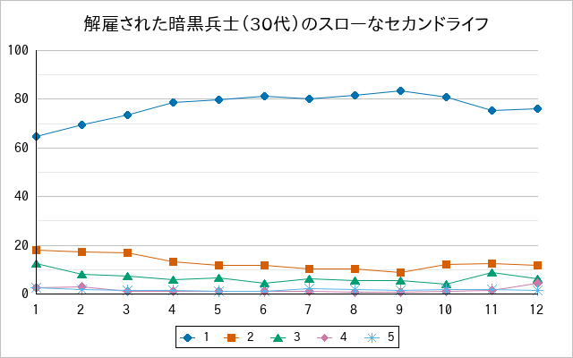 『解雇された暗黒兵士（30代）のスローなセカンドライフ』の通常放送回のアンケート結果（「1」～「5」）の推移を表す折れ線グラフ