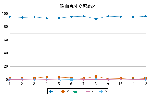 『吸血鬼すぐ死ぬ2』の通常放送回のアンケート結果（「1」～「5」）の推移を表す折れ線グラフ